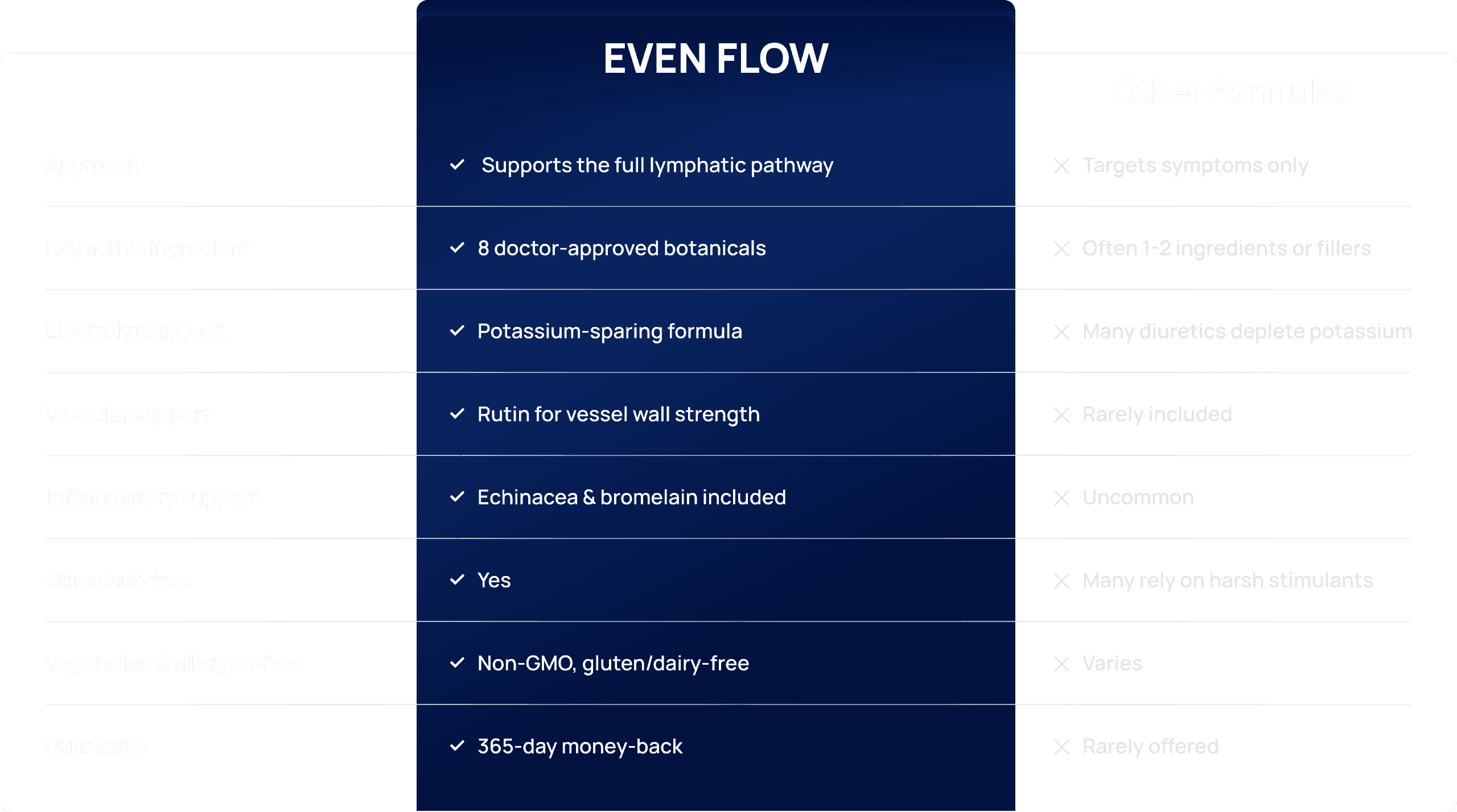 Comparison table showing Even Flow vs other formulas