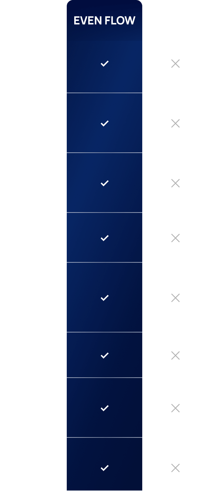 Comparison table showing Even Flow vs other formulas